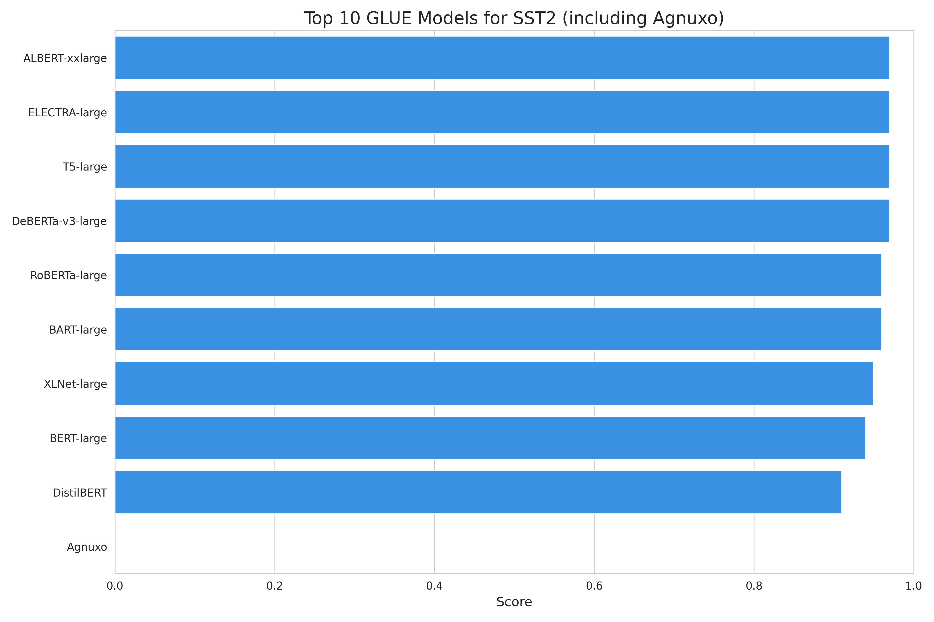 Top_10_GLUE_sst2_comparison.png