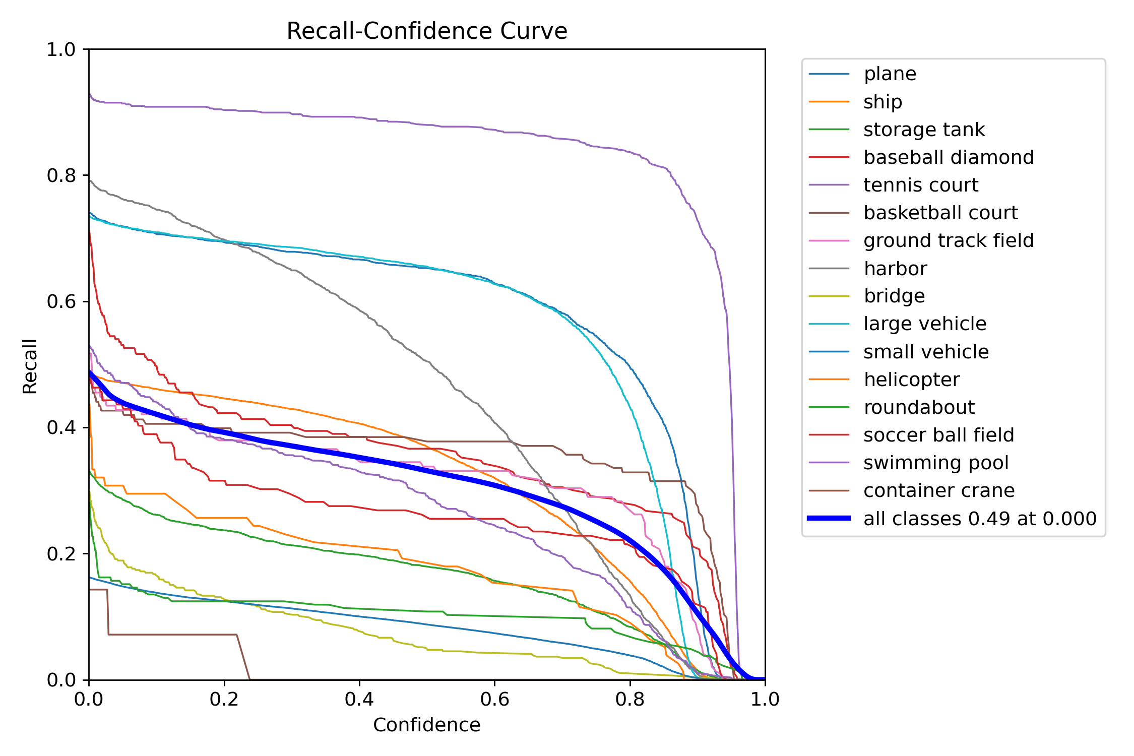 Recall-Confidence Curve