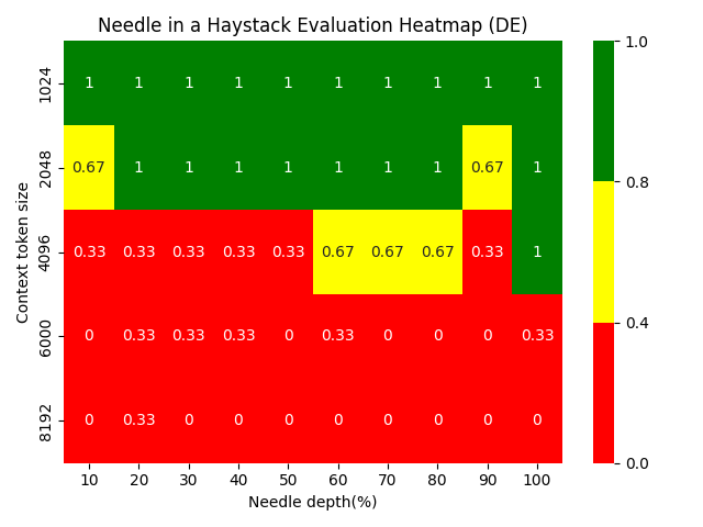 Needle in a Haystack Evaluation Heatmap DE