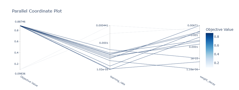 Parallel Coordinate Plot