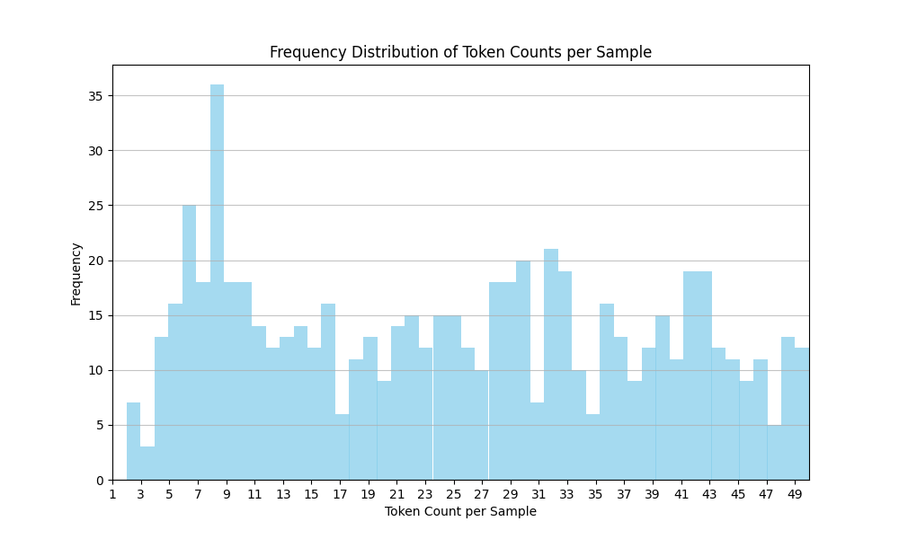 Token Distribution Histogram