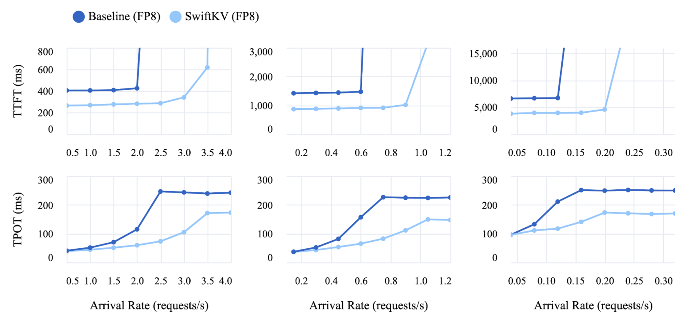 performance plot of llama-405B w. swiftkv