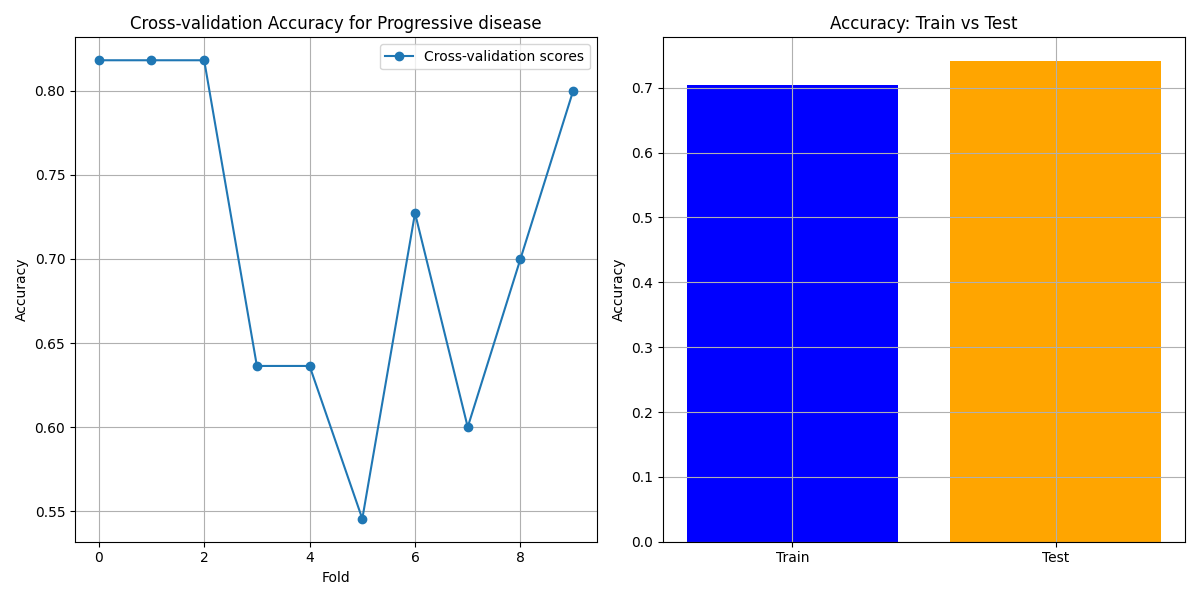 Train vs Test Accuracy for Progressive Disease