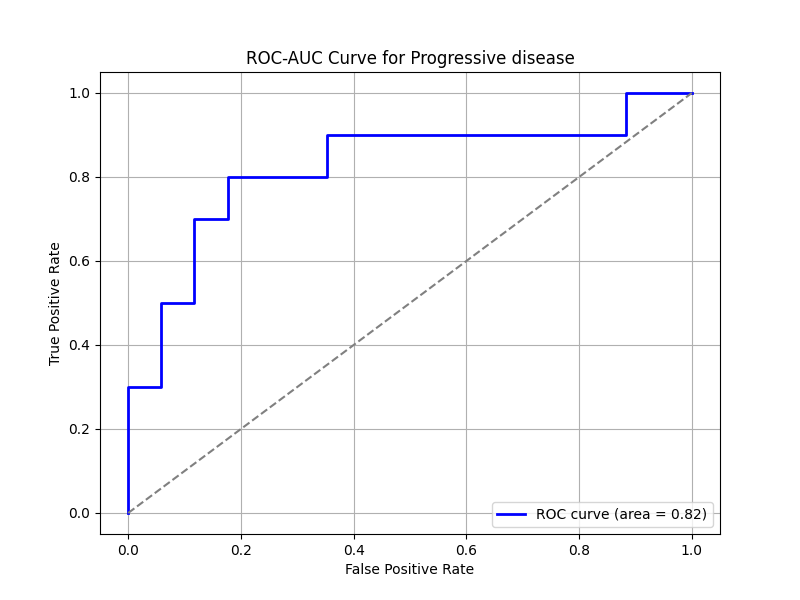 ROC-AUC Curve for Progressive Disease