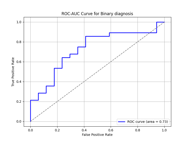 Train vs Test Accuracy for Binary Diagnosis