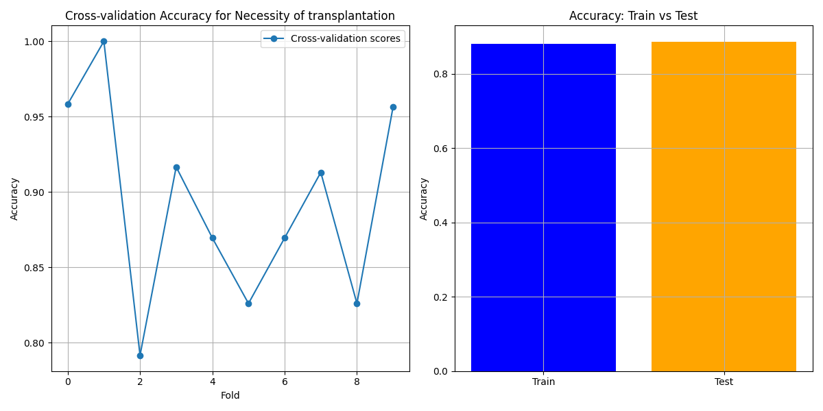 Feature Importance for Binary Diagnosis