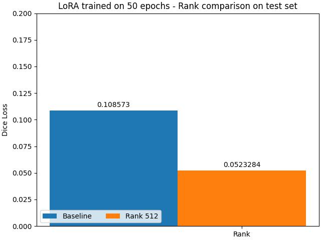 Comparison with baseline