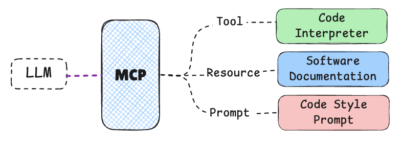 collective diagram