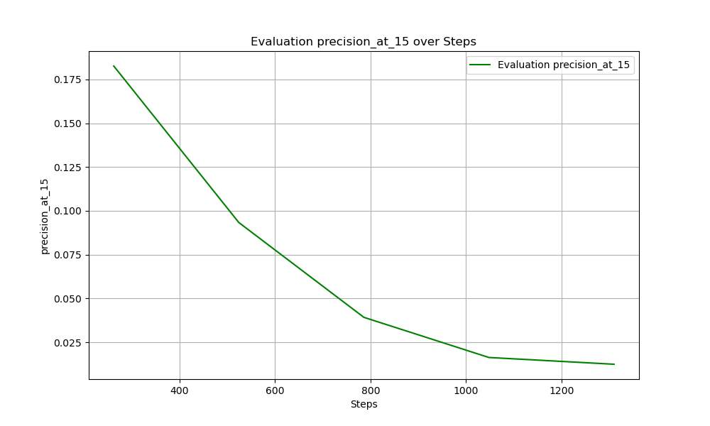 eval_precision_at_15_plot.png