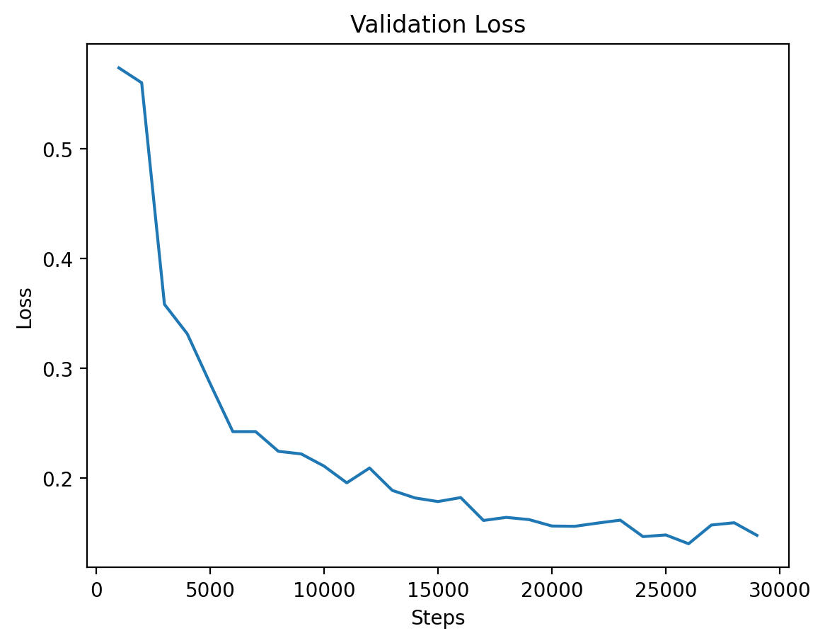 Level 1 Validation Loss