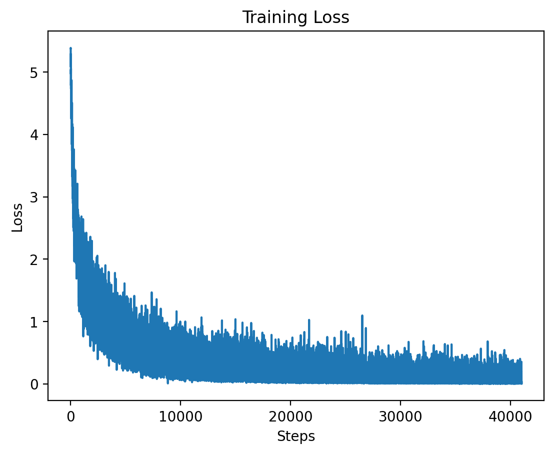 Level 2 Train Loss