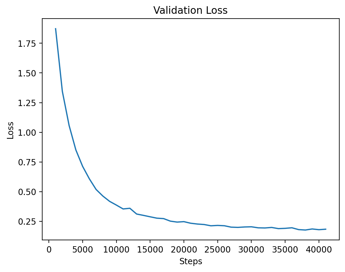 Level 2 Validation Loss