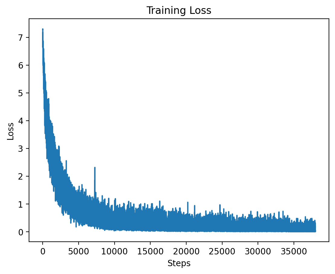 Level 3 Train Loss