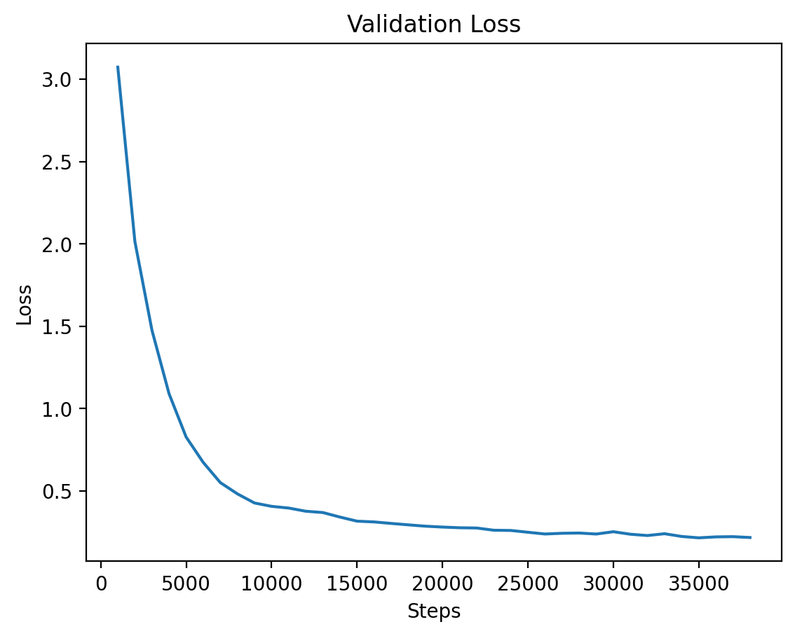 Level 3 Validation Loss