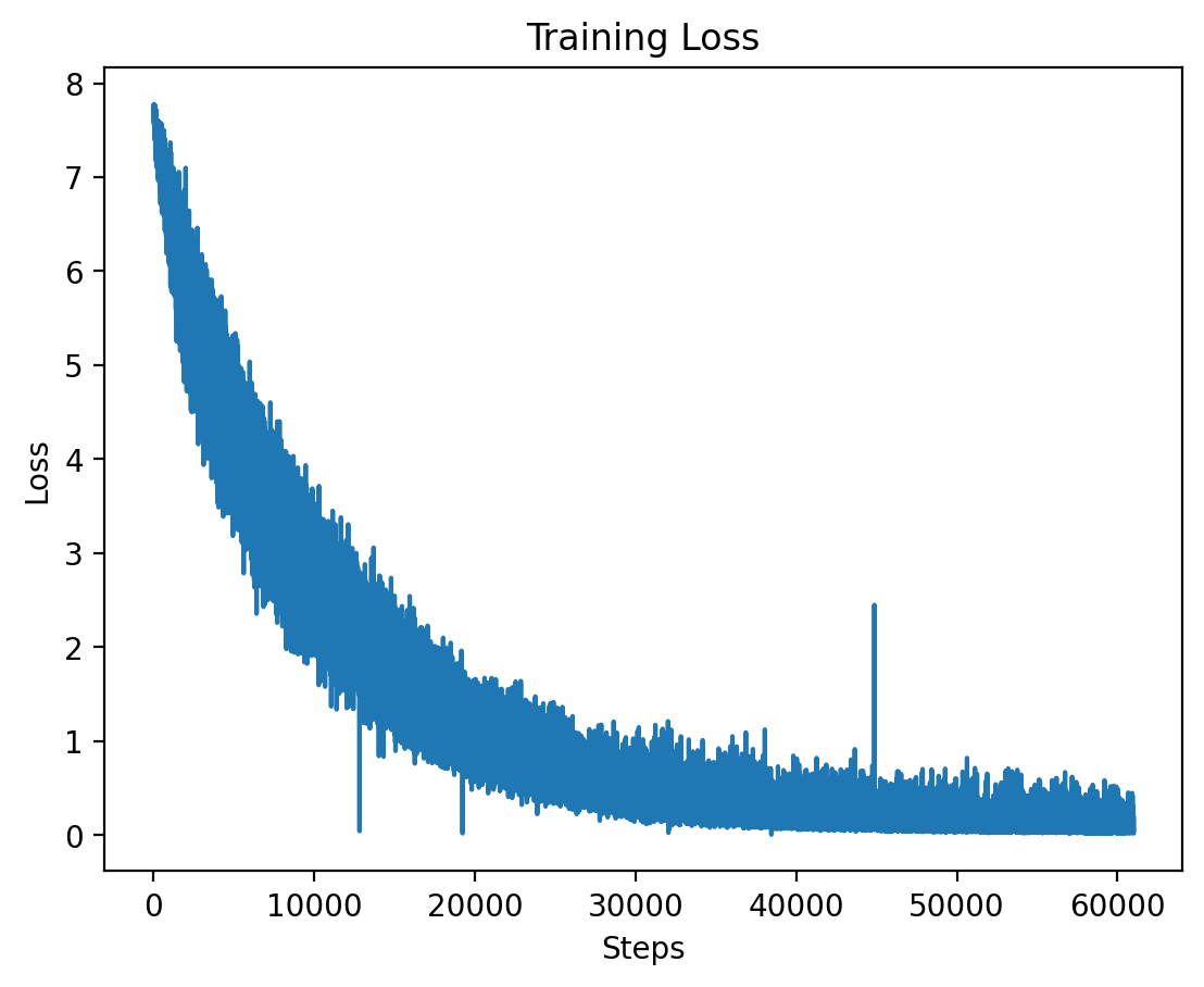 Level 4 Train Loss