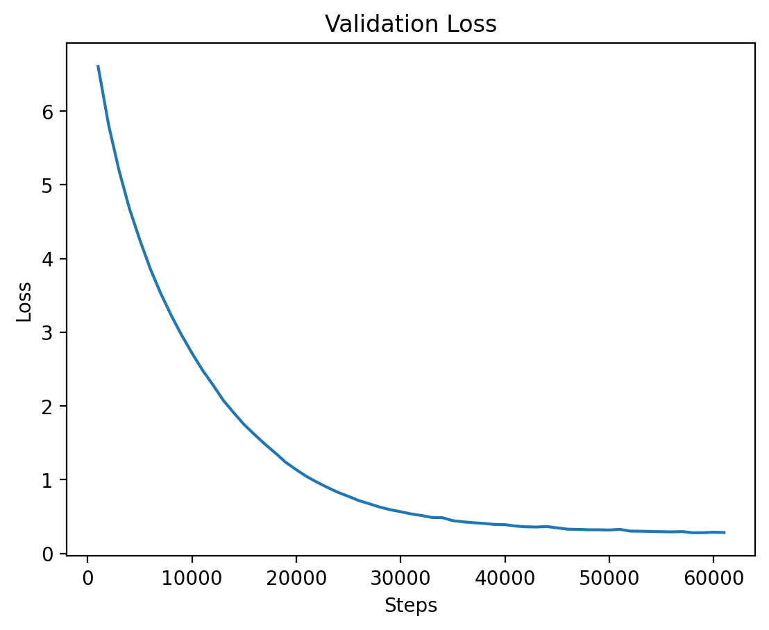 Level 4 Validation Loss