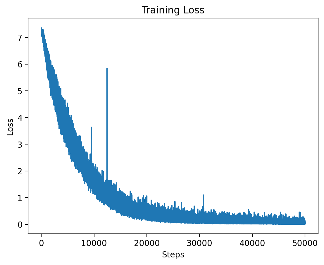 Level 5 Train Loss