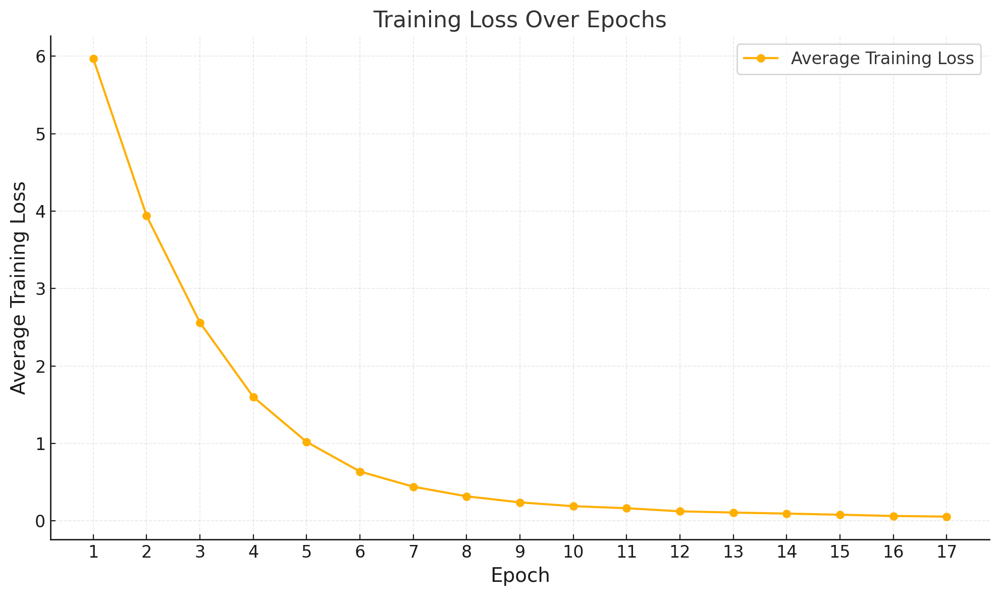 Level 5 Training Loss per Epoch