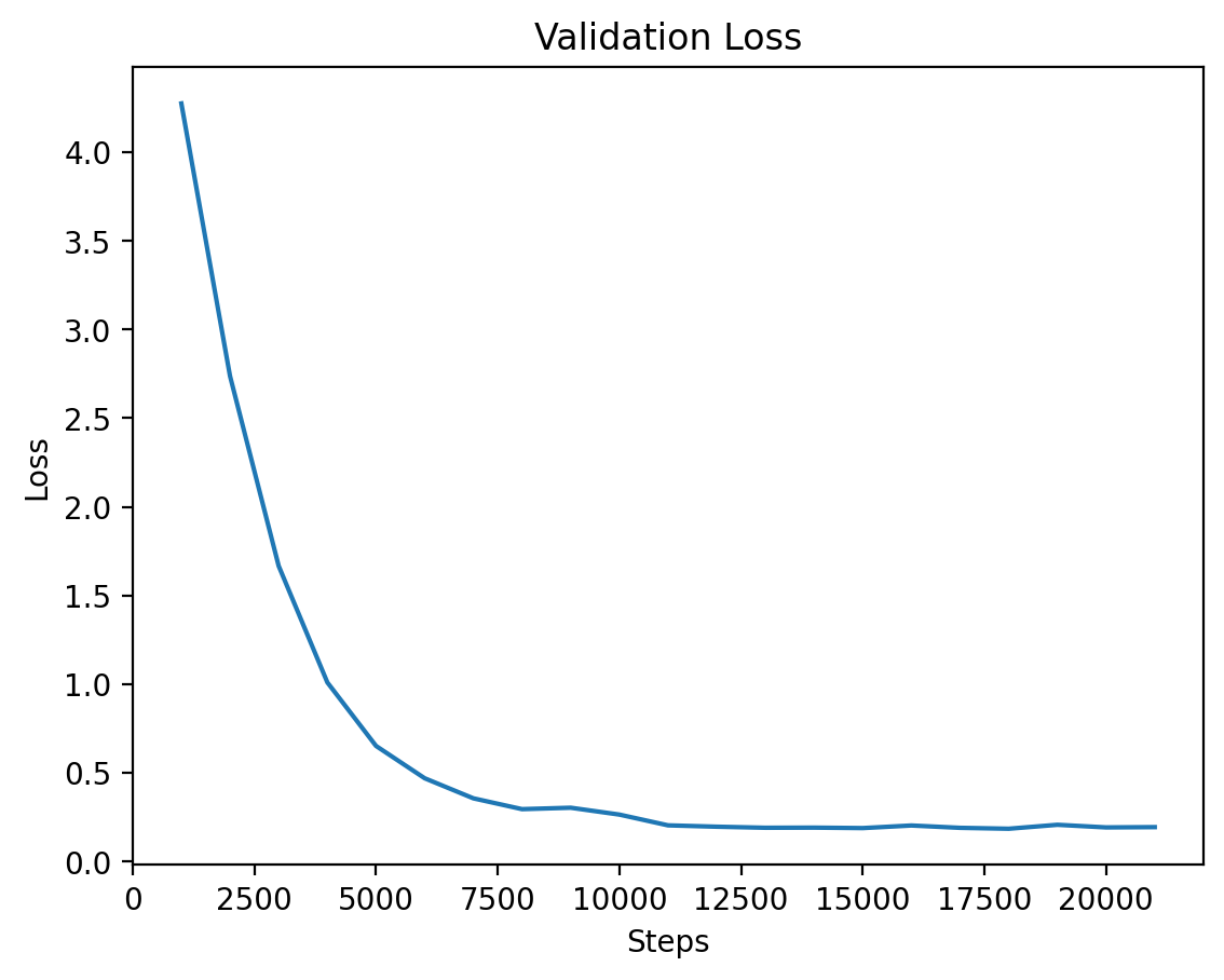 Level 6 Validation Loss