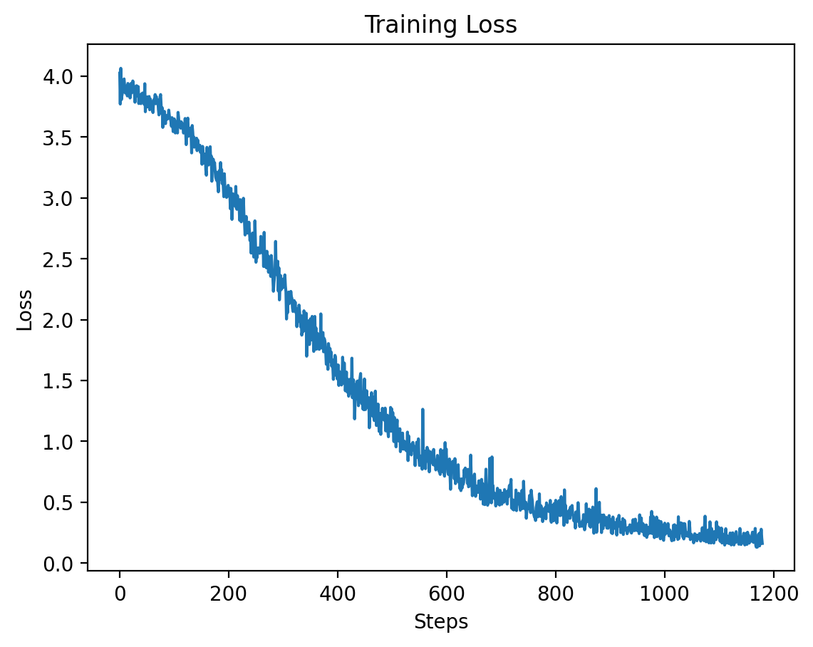 Level 7 Train Loss