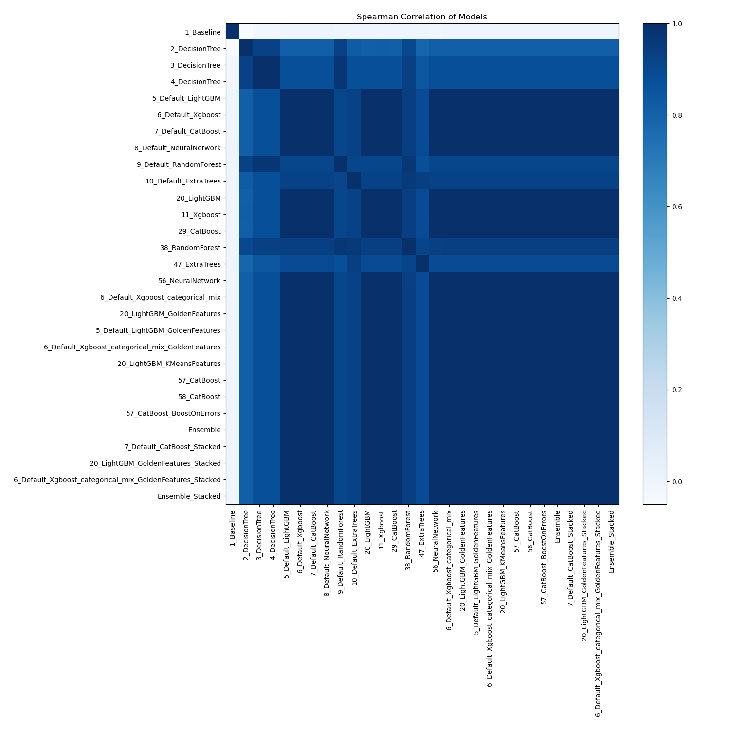 models spearman correlation