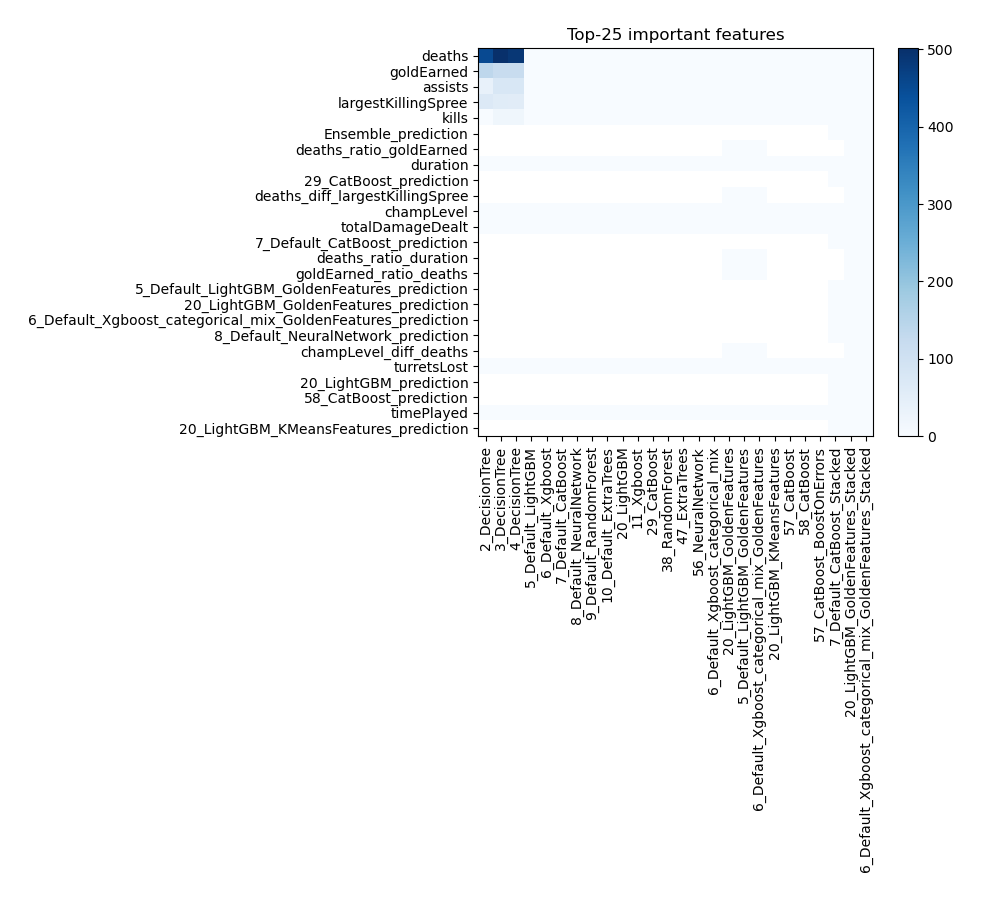 features importance across models