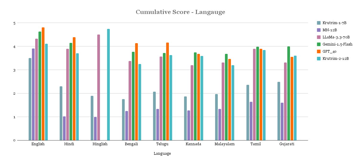 cumulative_score_langauge.png