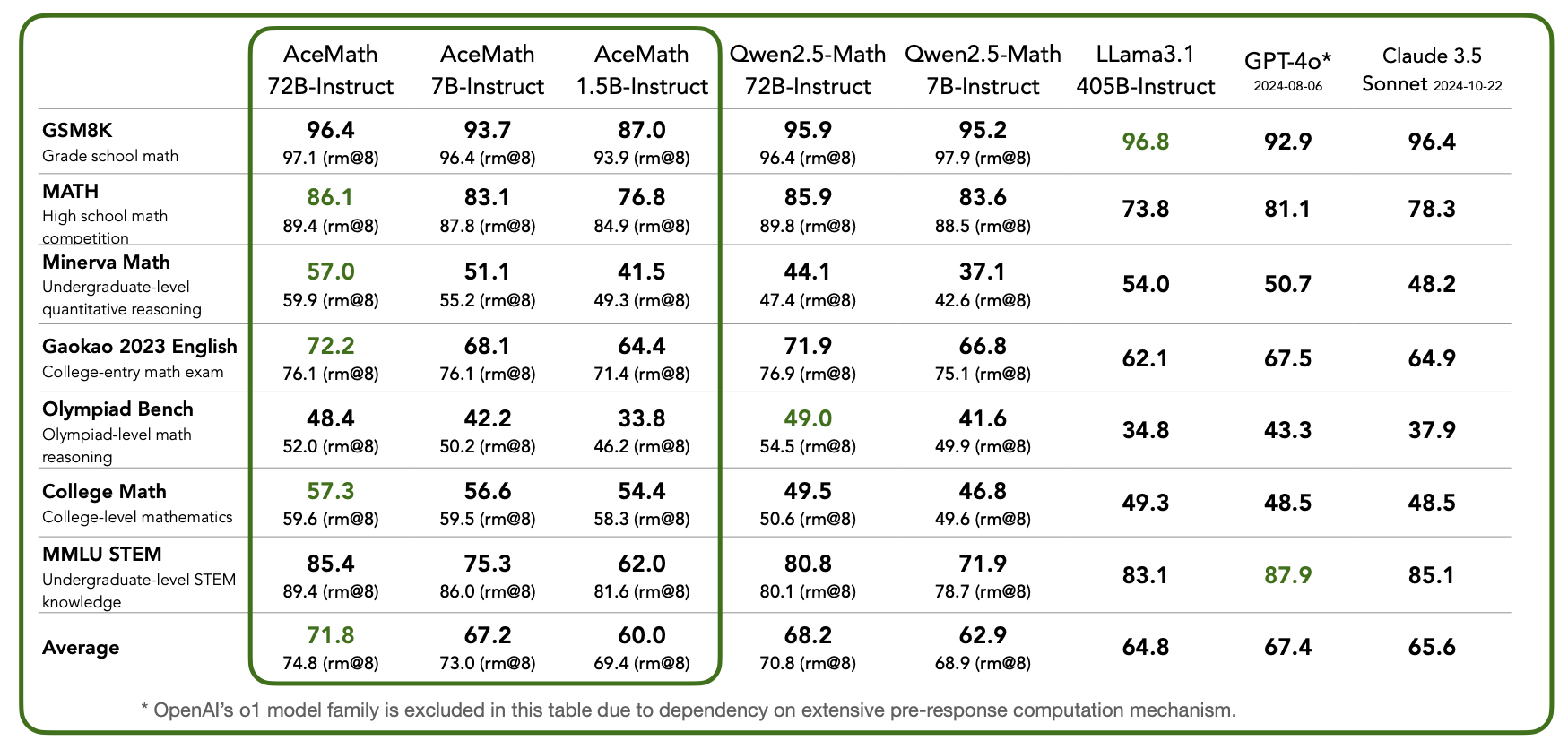 AceMath Benchmark Results