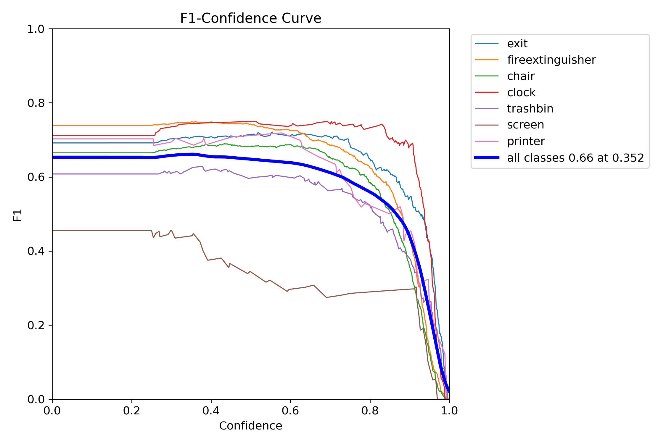 INDOOR_yolov8n_freeze_all_F1_curve.png