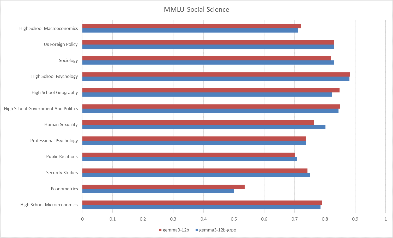 MMLU_Social_Science