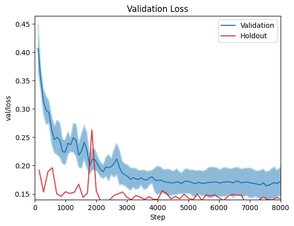 Validation loss