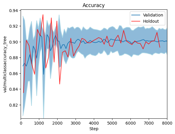 Accuracy (foreground)