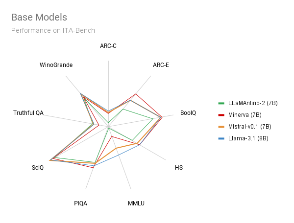 Results on base models