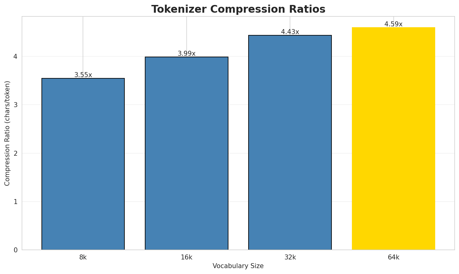 Tokenizer Compression
