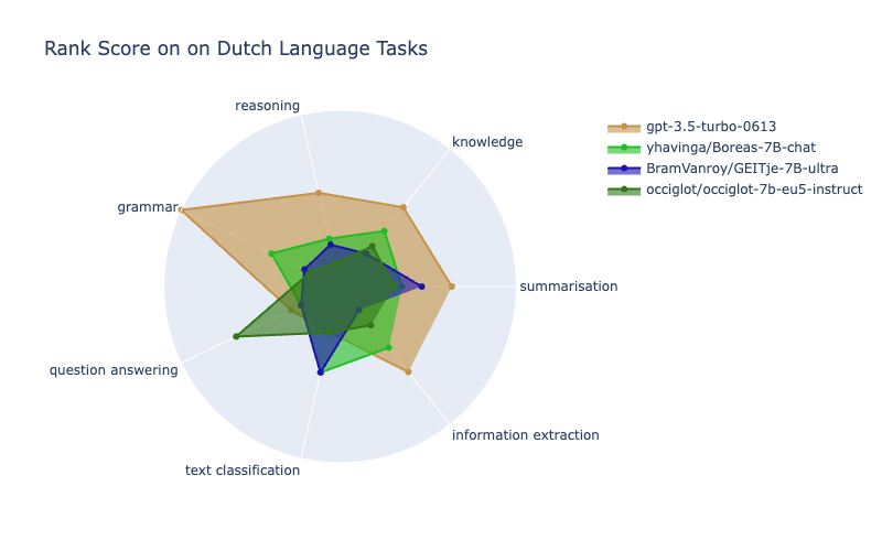 Dutch Model NLG